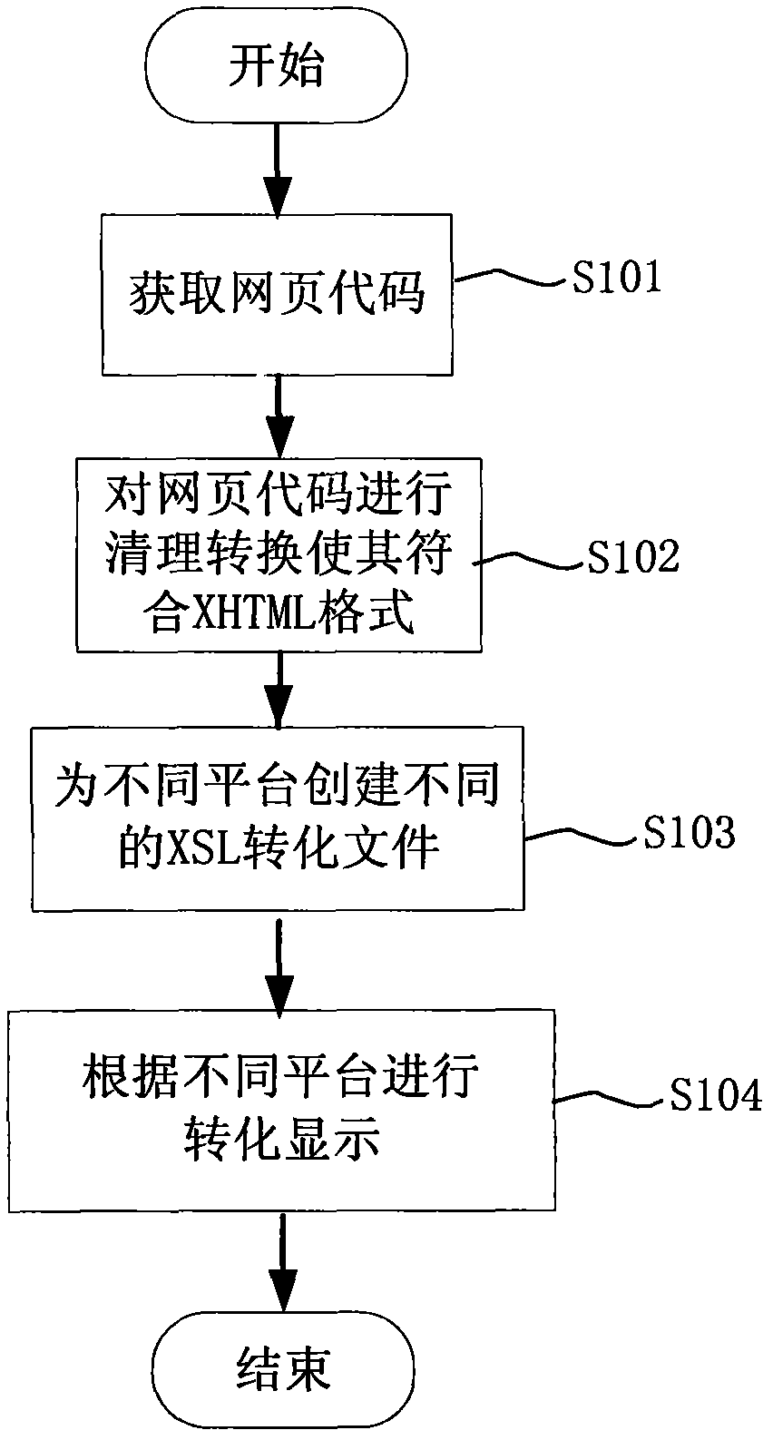 HTML(hypertext markup language)-based multi-platform message handling method