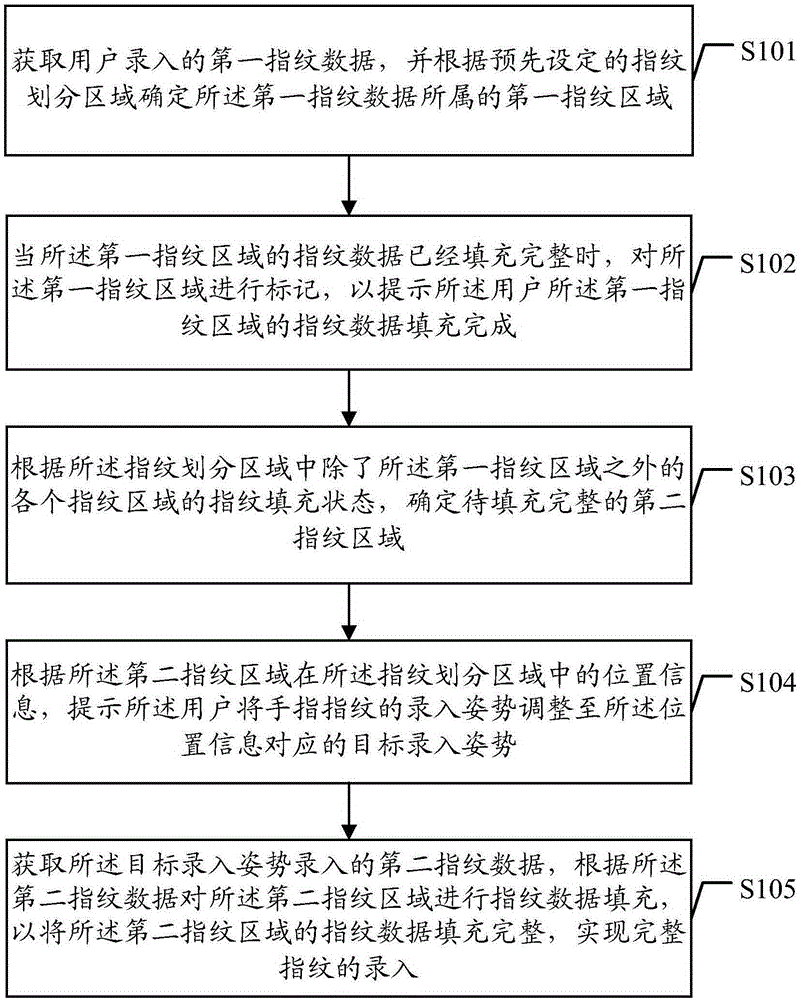 Method and device for registering fingerprints