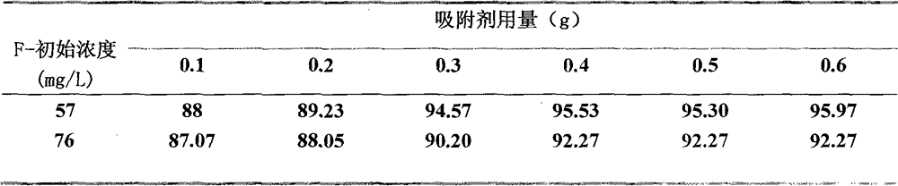 Adsorbent of immobilized rare earth metal cerium and preparation method thereof