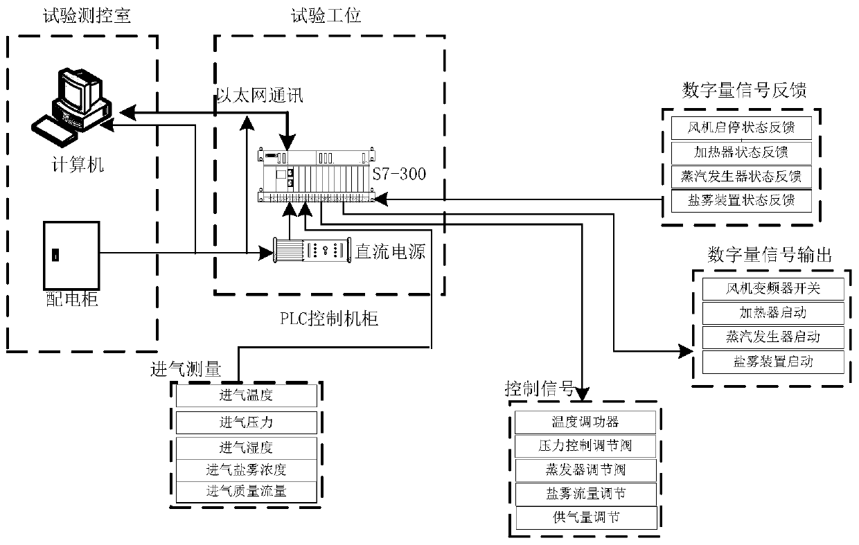 Aero-engine salt mist sensitivity test device