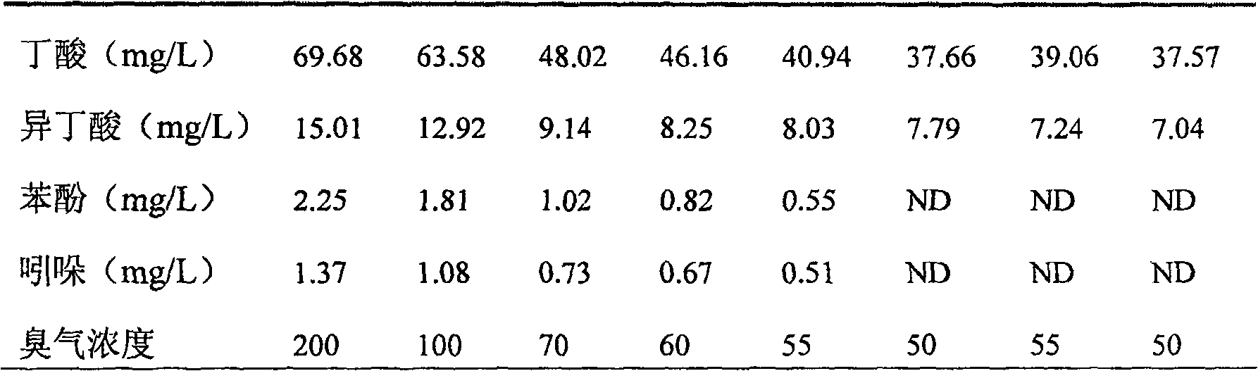 Livestock and poultry dung or urine deodorizing method and uses thereof