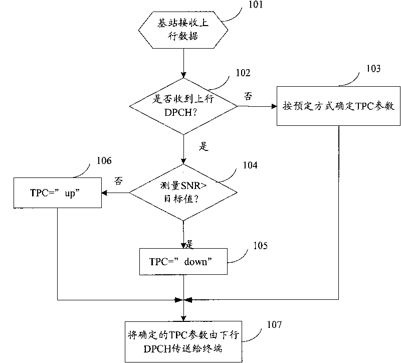 Power control method and equipment