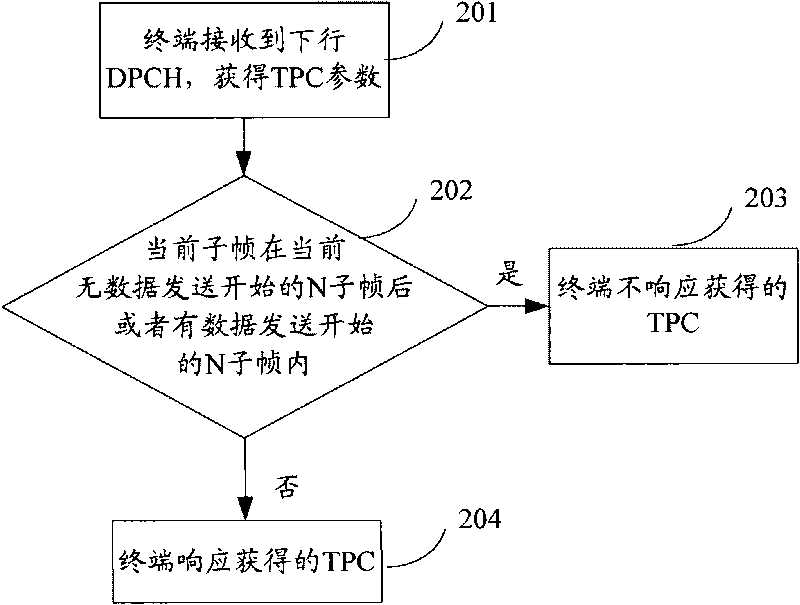 Power control method and equipment