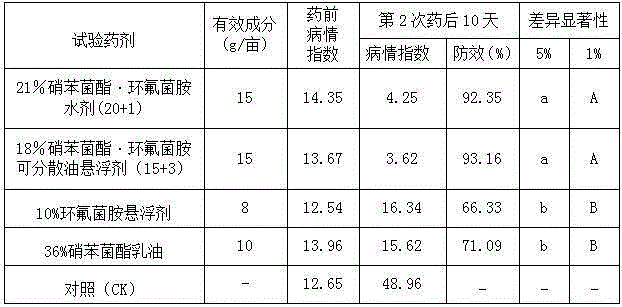 Sterilization composition containing meptyldinocap and cyflufenamid