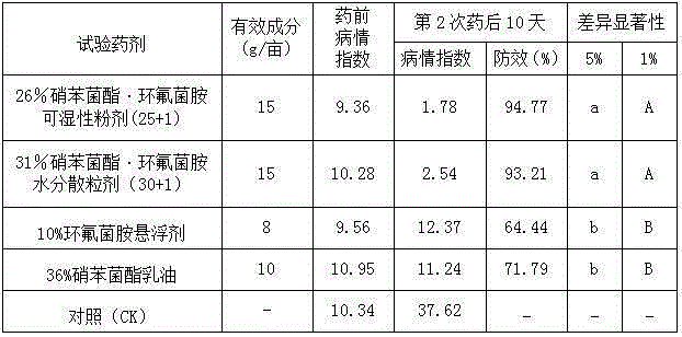 Sterilization composition containing meptyldinocap and cyflufenamid