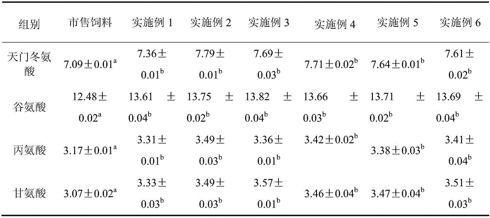 Prochilodus scrofa mixed feed and preparation method thereof