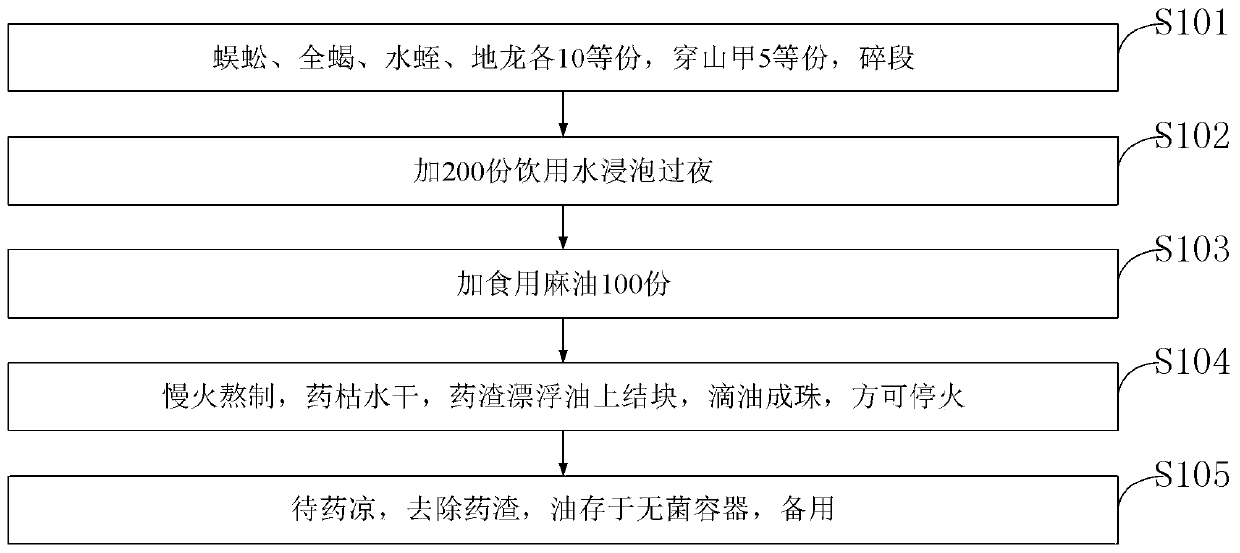 A kind of improved carbuncle fairy prescription oil and preparation method thereof