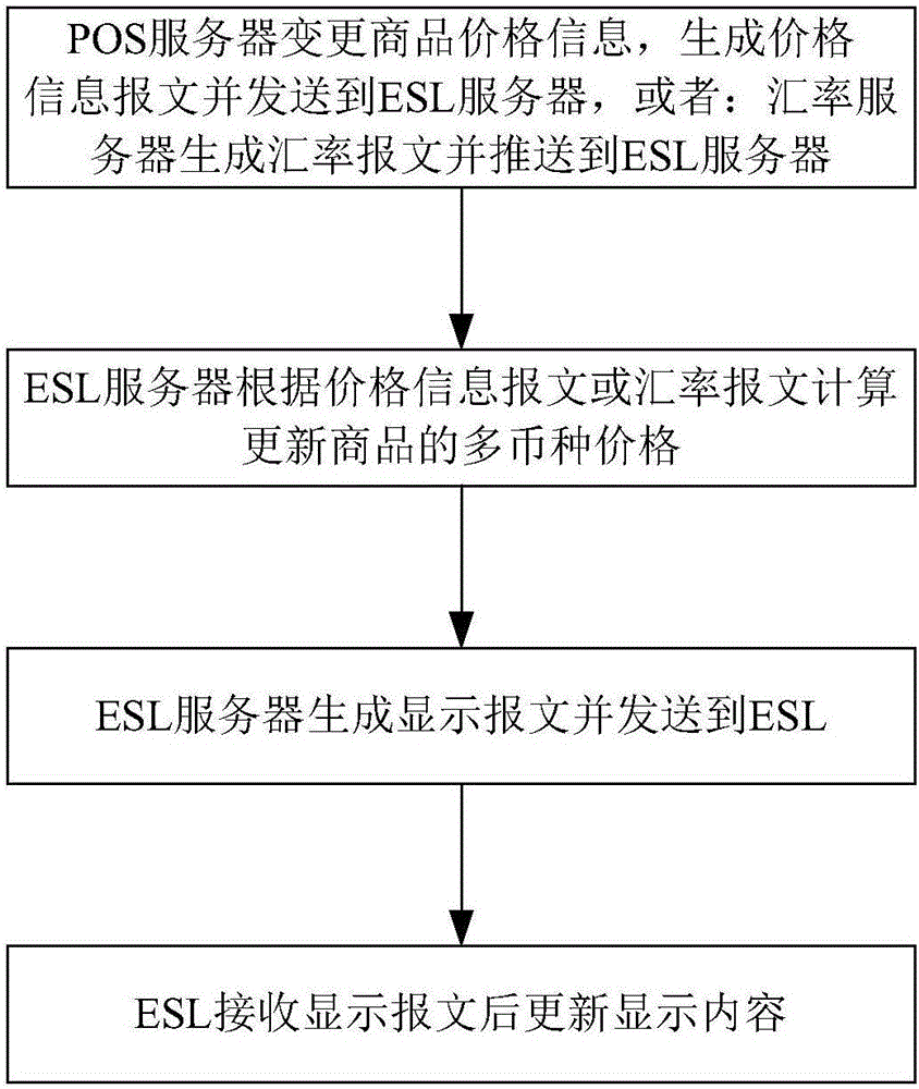 ESL multi-currency dynamic price marking method and system