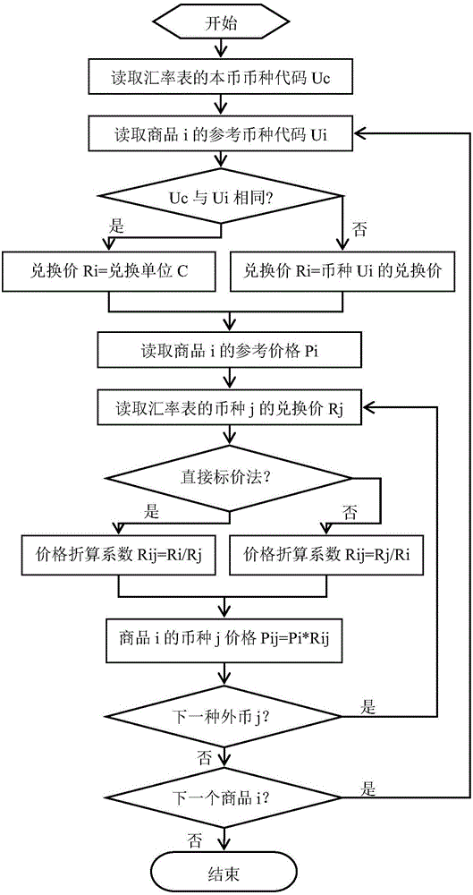 ESL multi-currency dynamic price marking method and system