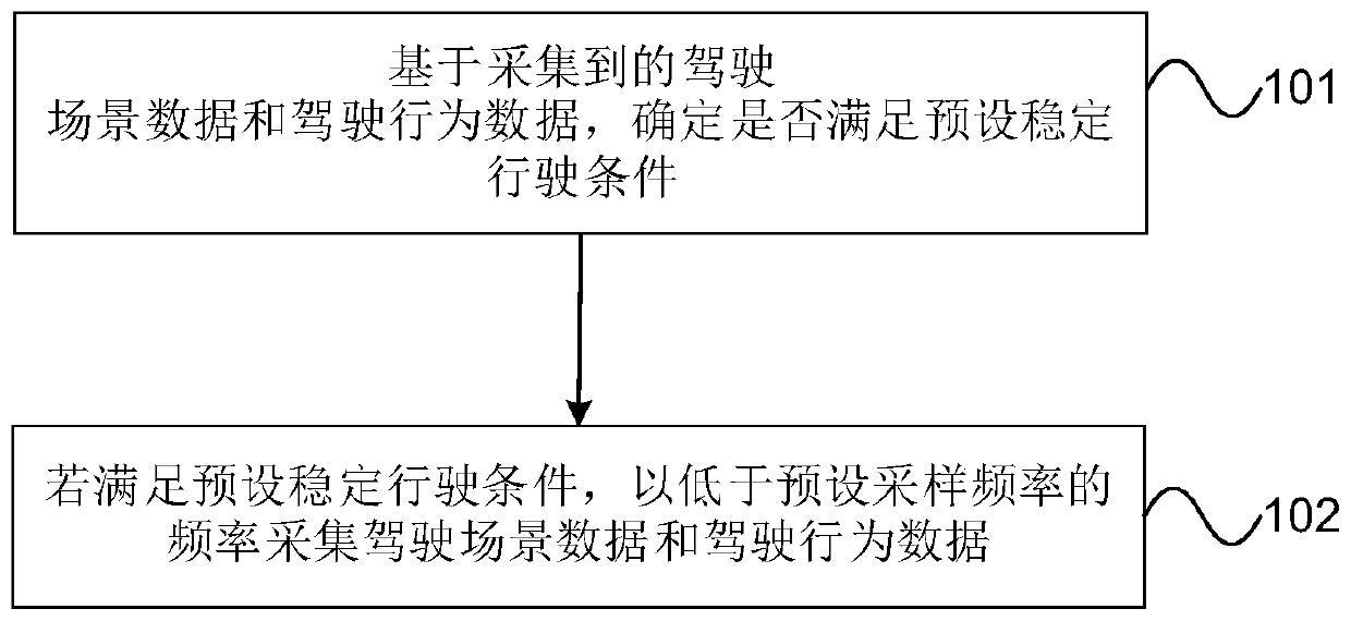 Data acquisition method, device, apparatus and computer readable storage medium