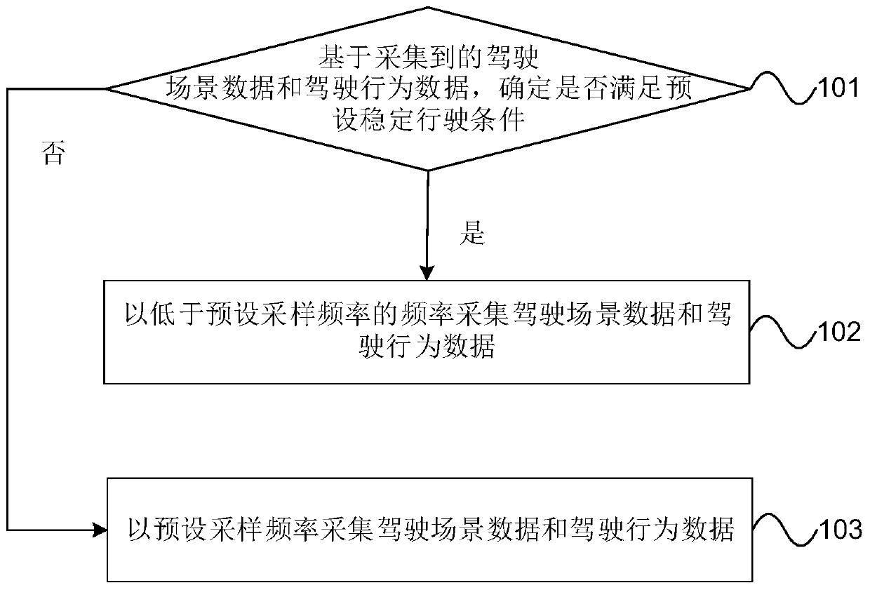 Data acquisition method, device, apparatus and computer readable storage medium