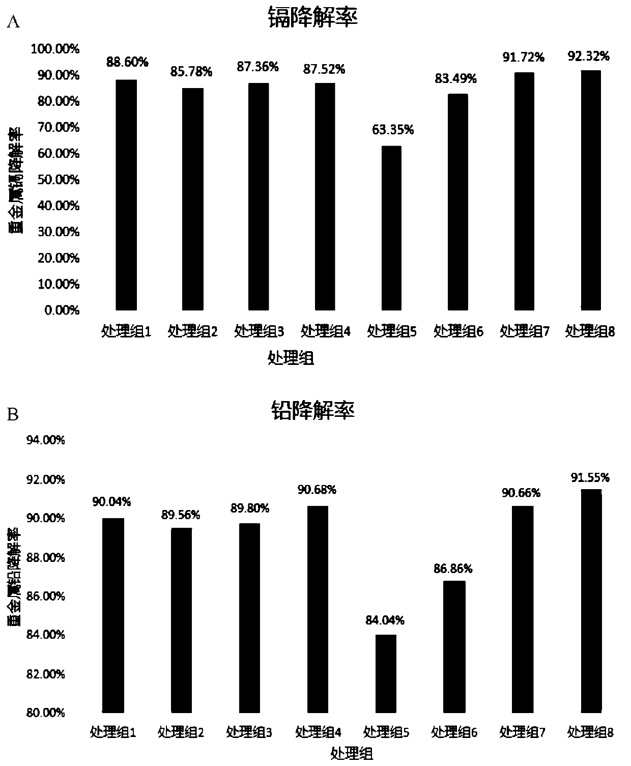 Composite bacterial agent, preparation method thereof and application in field of soil remediation