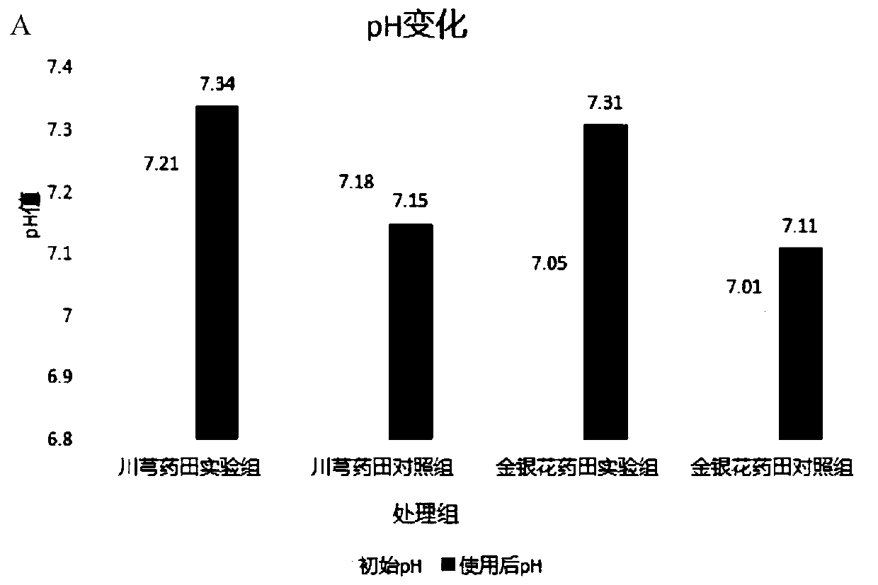 Composite bacterial agent, preparation method thereof and application in field of soil remediation