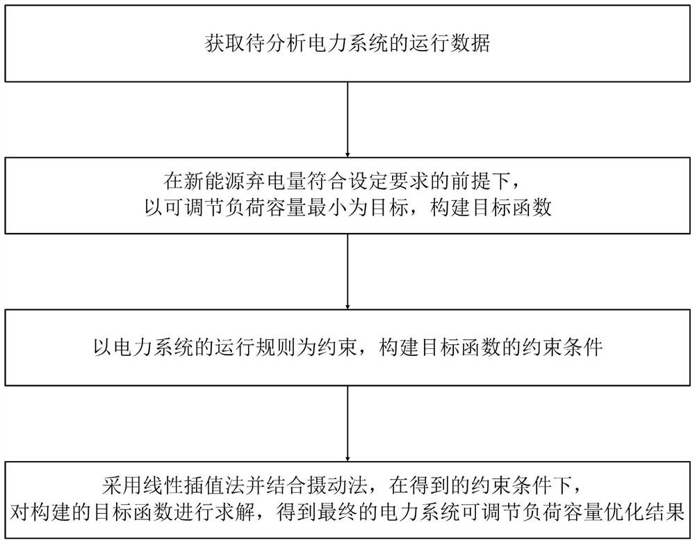 Power system adjustable load capacity optimization method based on new energy consumption