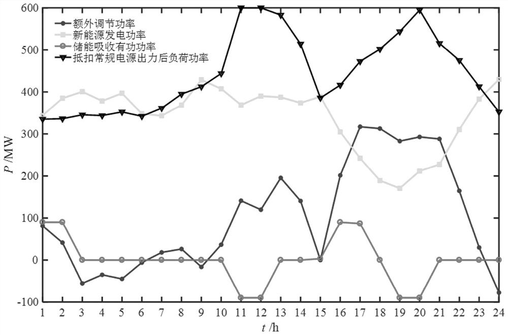 Power system adjustable load capacity optimization method based on new energy consumption