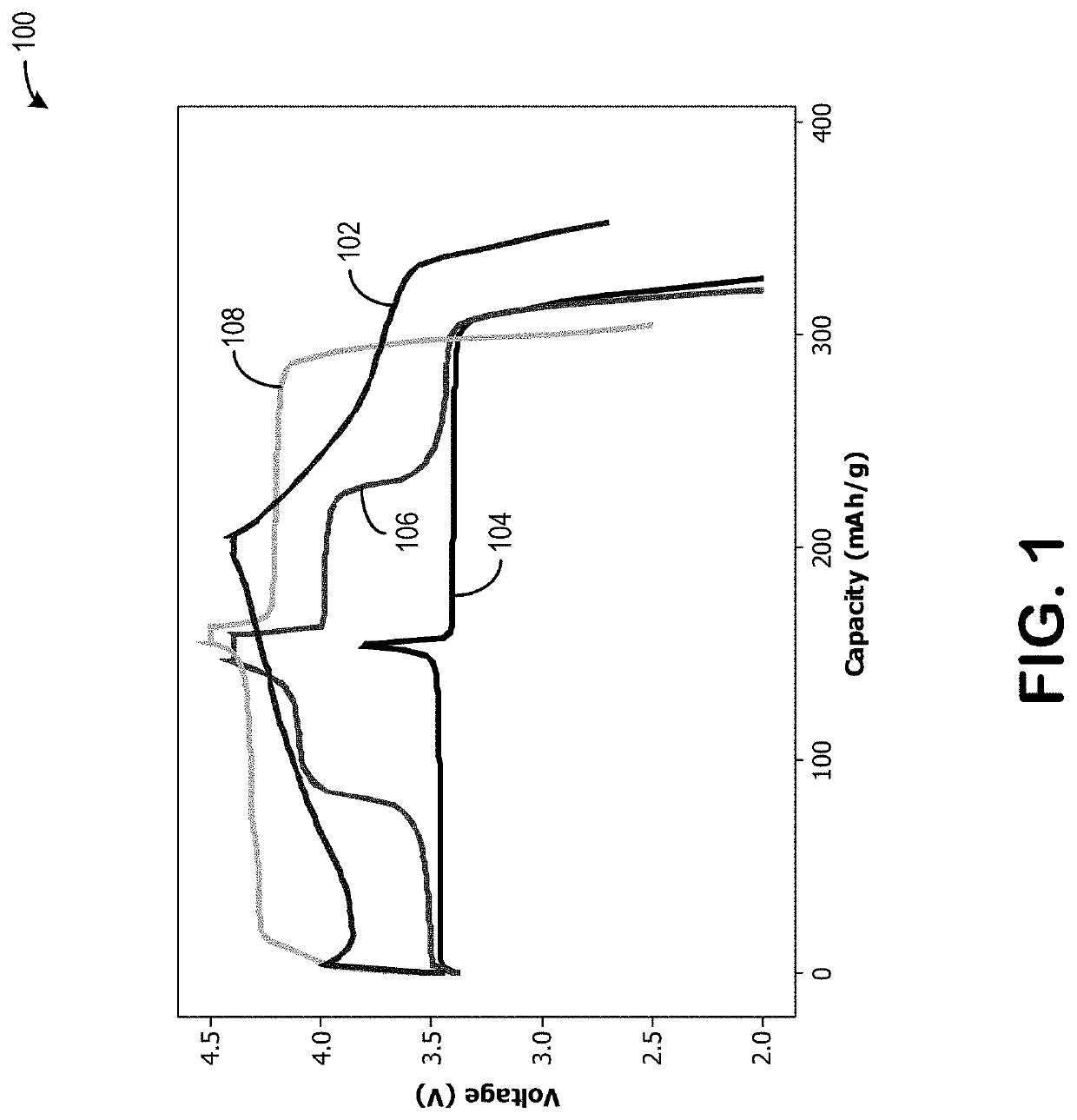 Method and systems for coated cathode materials and use of coated cathode materials