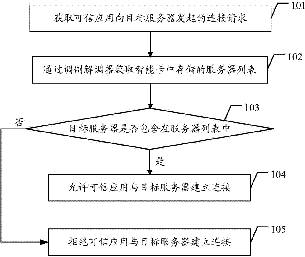 Method, system and terminal capable of improving safety of trusted execution environment