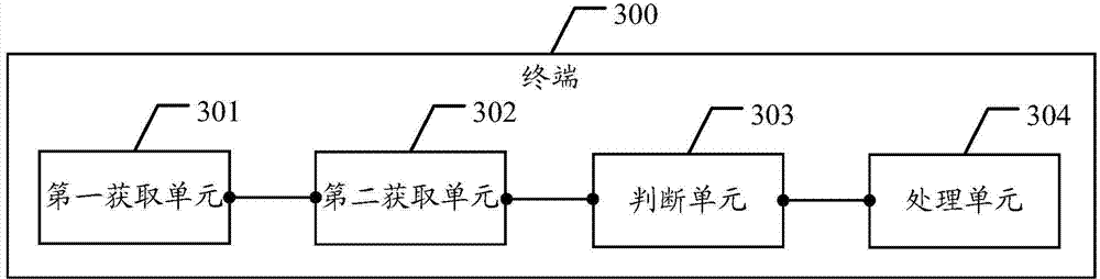 Method, system and terminal capable of improving safety of trusted execution environment