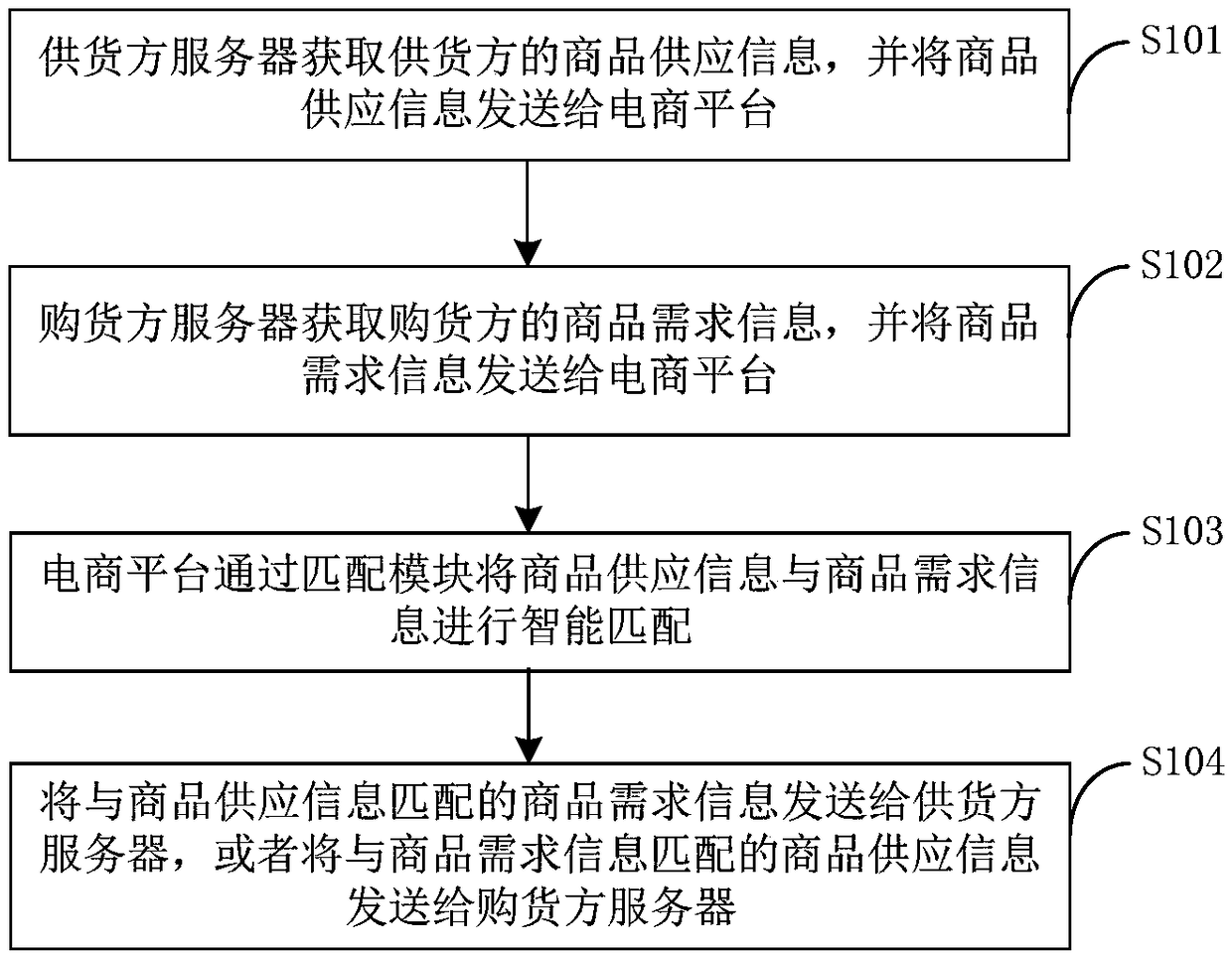 E-commerce supply system and method