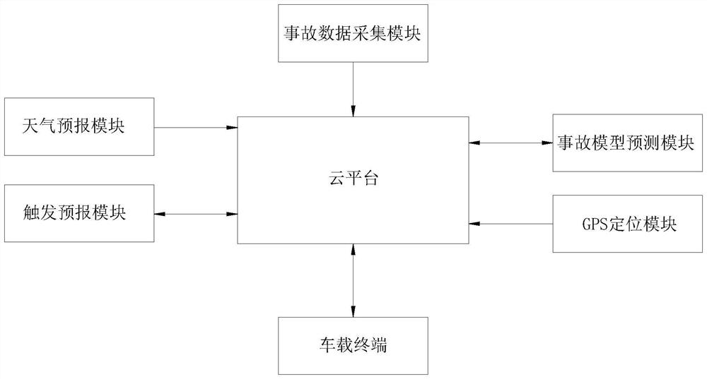 A vehicle-mounted traffic accident warning device based on the combination of cloud and edge