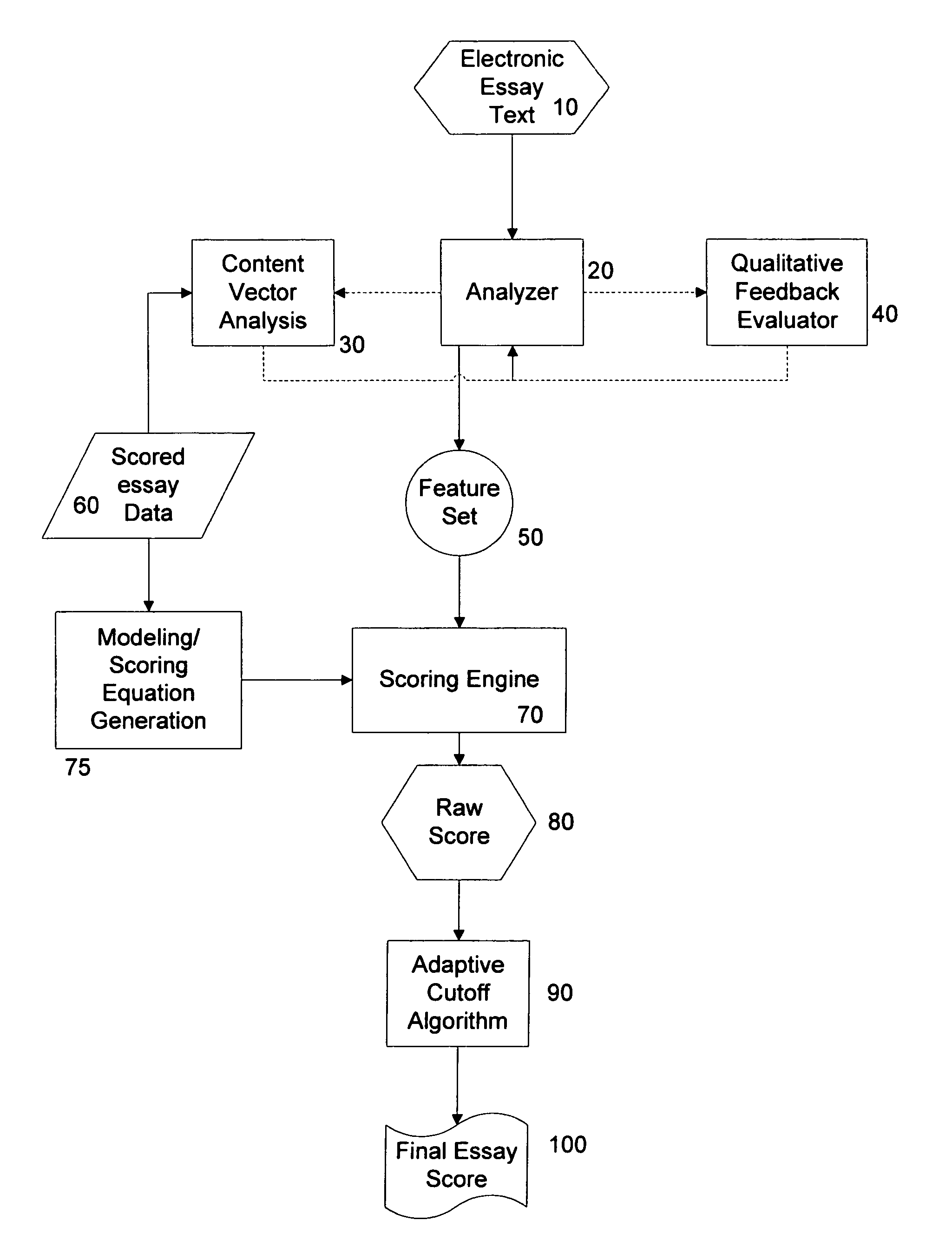 Automatic essay scoring system