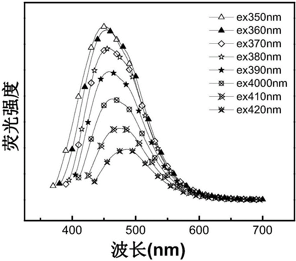 Synthetic method of nitrogen and sulfur co-doped cellulosic fluorescent carbon dots