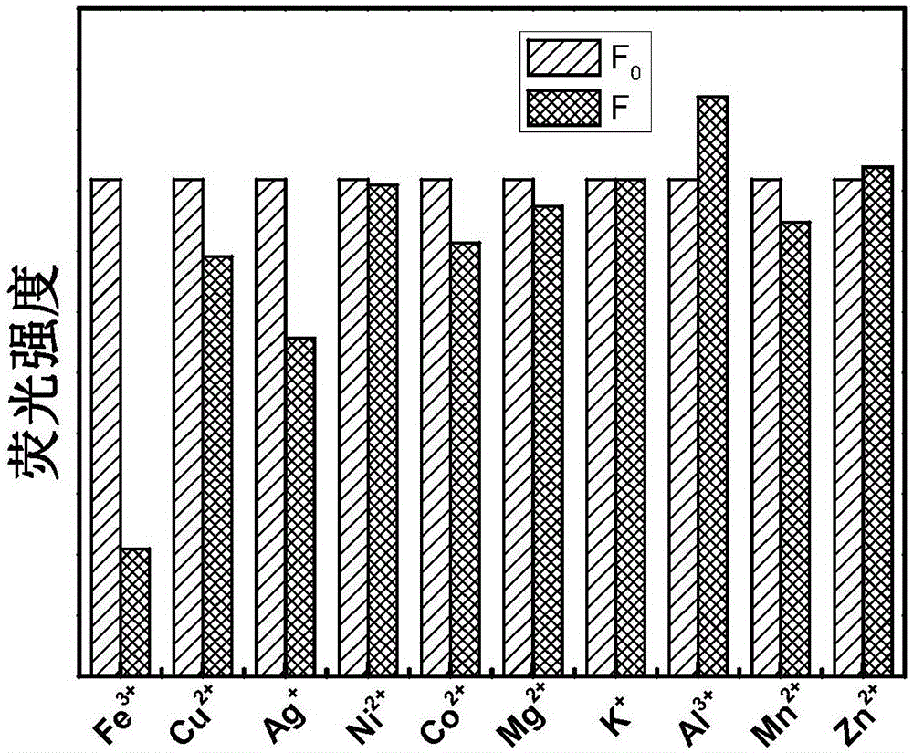 Synthetic method of nitrogen and sulfur co-doped cellulosic fluorescent carbon dots