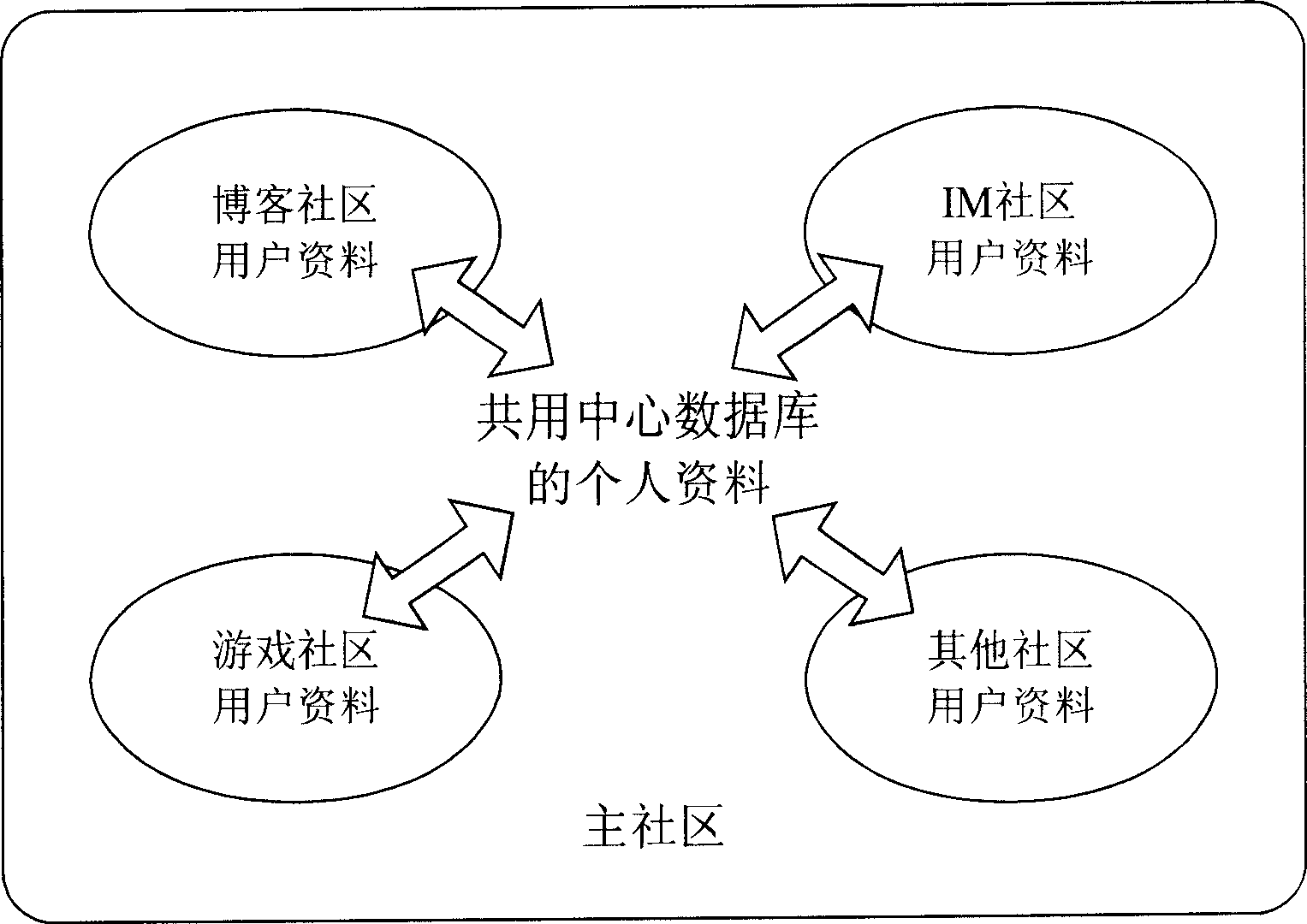 Data association method for mobile terminal in multiple virtual communities