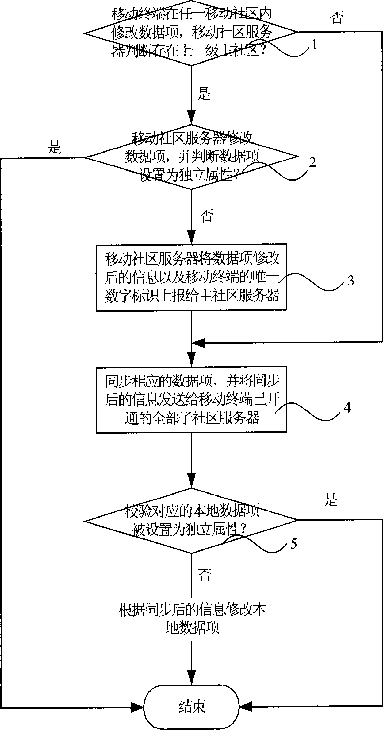 Data association method for mobile terminal in multiple virtual communities