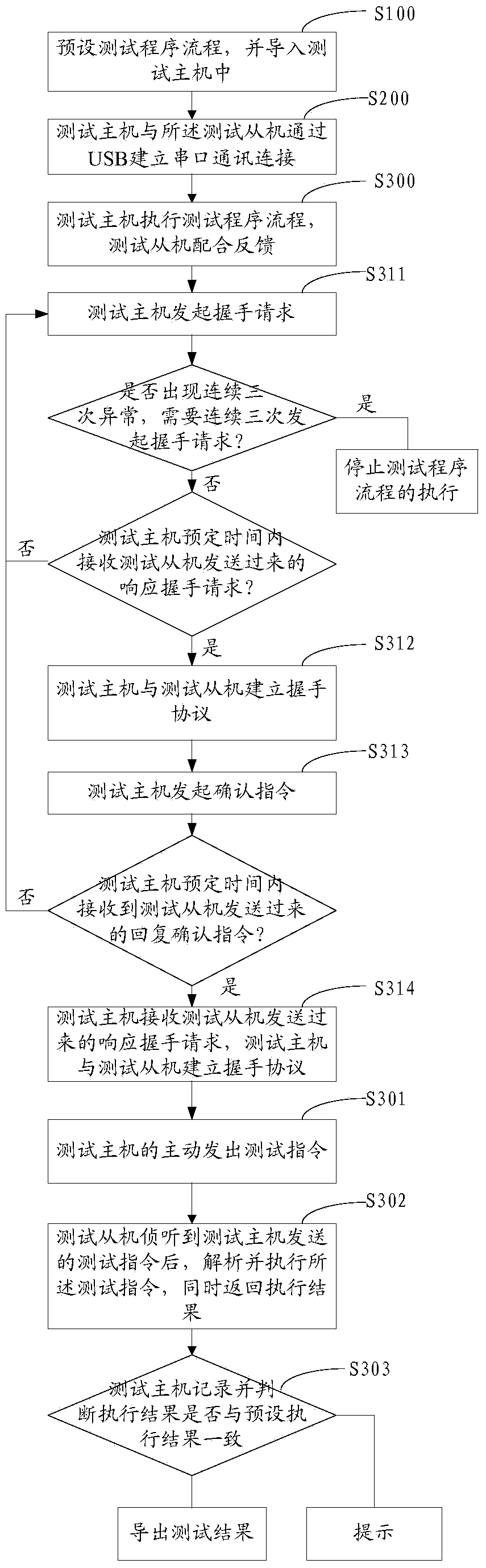 Bluetooth device testing method and system