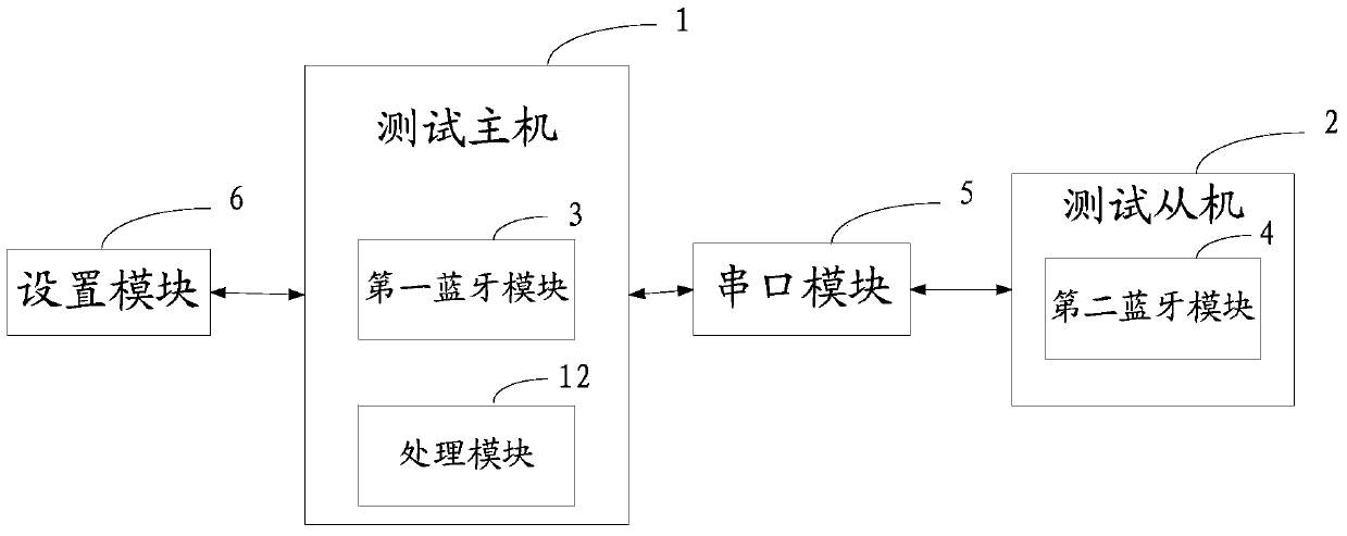 Bluetooth device testing method and system