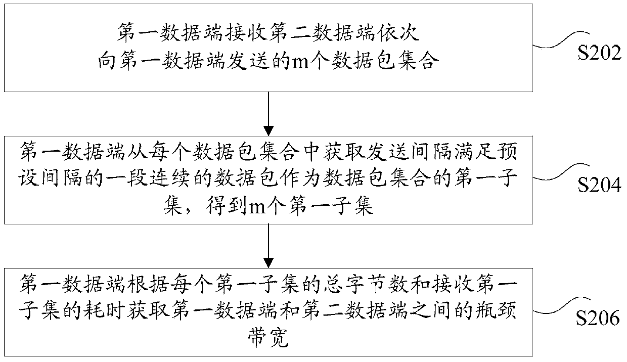 Method and device for measuring bottleneck bandwidth