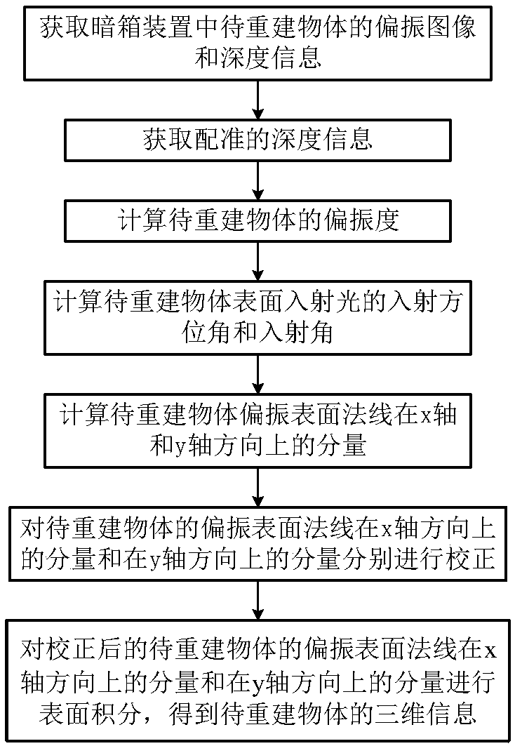 Polarization information-based three-dimensional reconstruction method