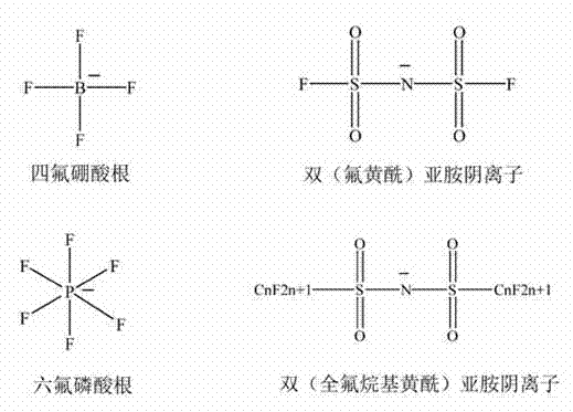 Ionic liquid mixed electrolyte for lithium ion battery