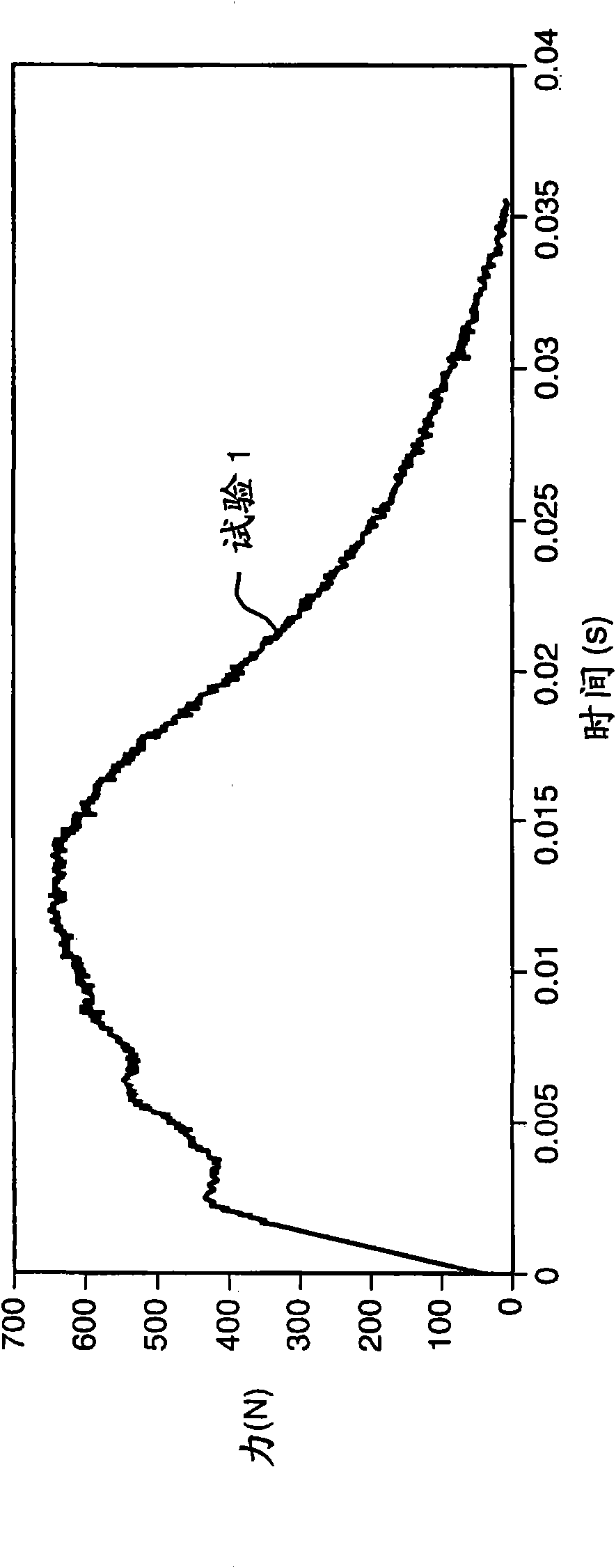 Impact energy management method and system