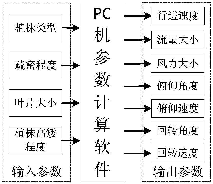 A control system and method for a greenhouse logistics plant protection robot