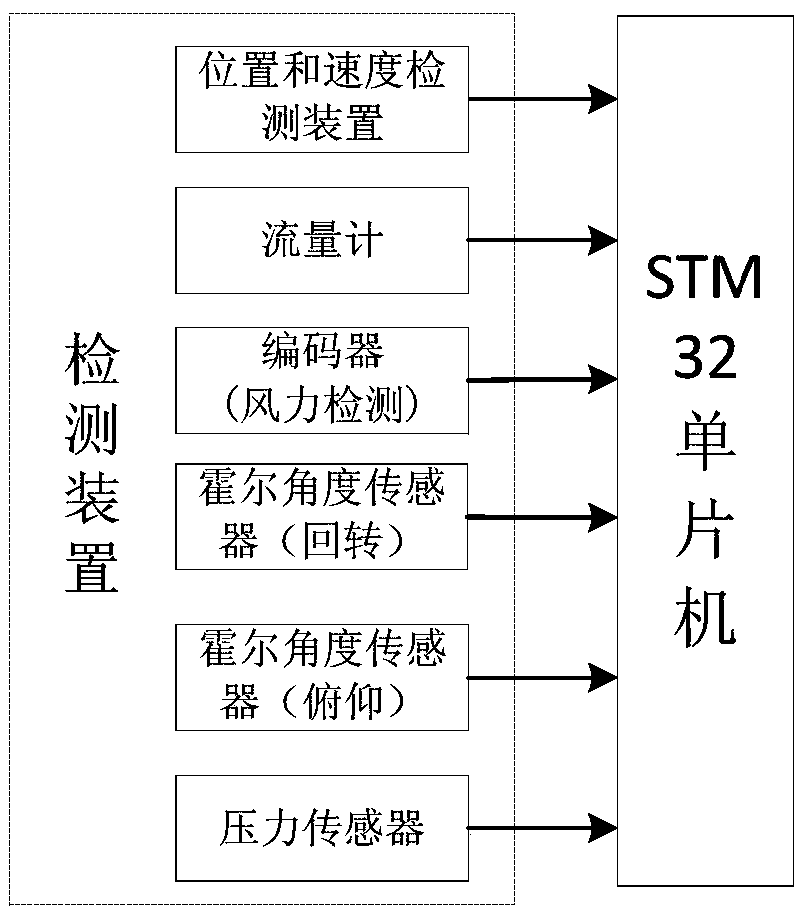 A control system and method for a greenhouse logistics plant protection robot