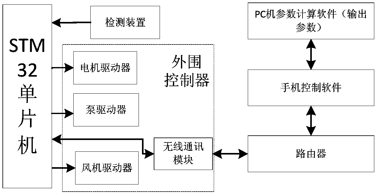 A control system and method for a greenhouse logistics plant protection robot