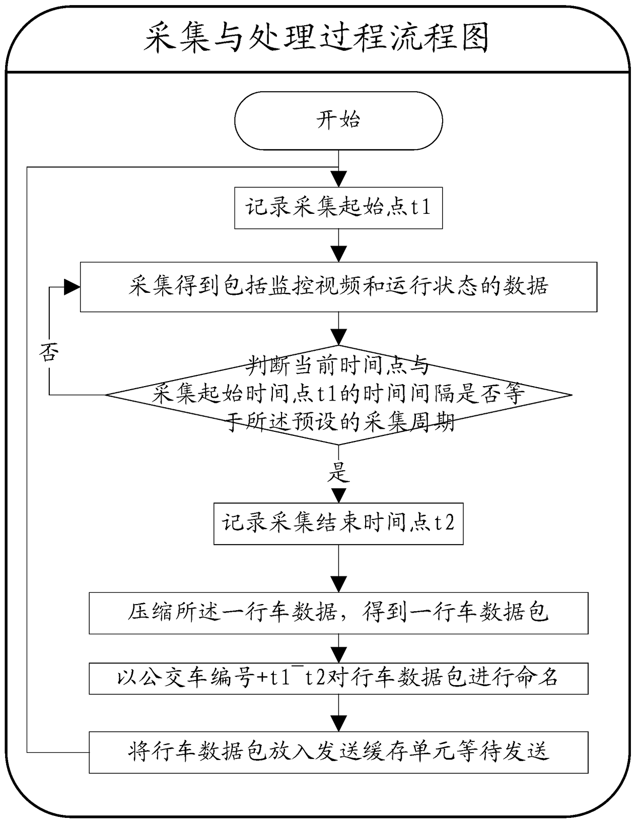 A method, system and client for information backup based on bus ad hoc network