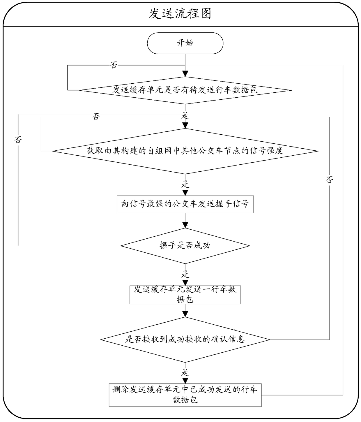 A method, system and client for information backup based on bus ad hoc network