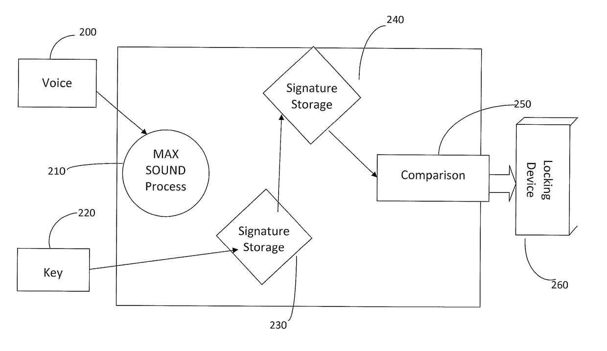 Biometric audio security