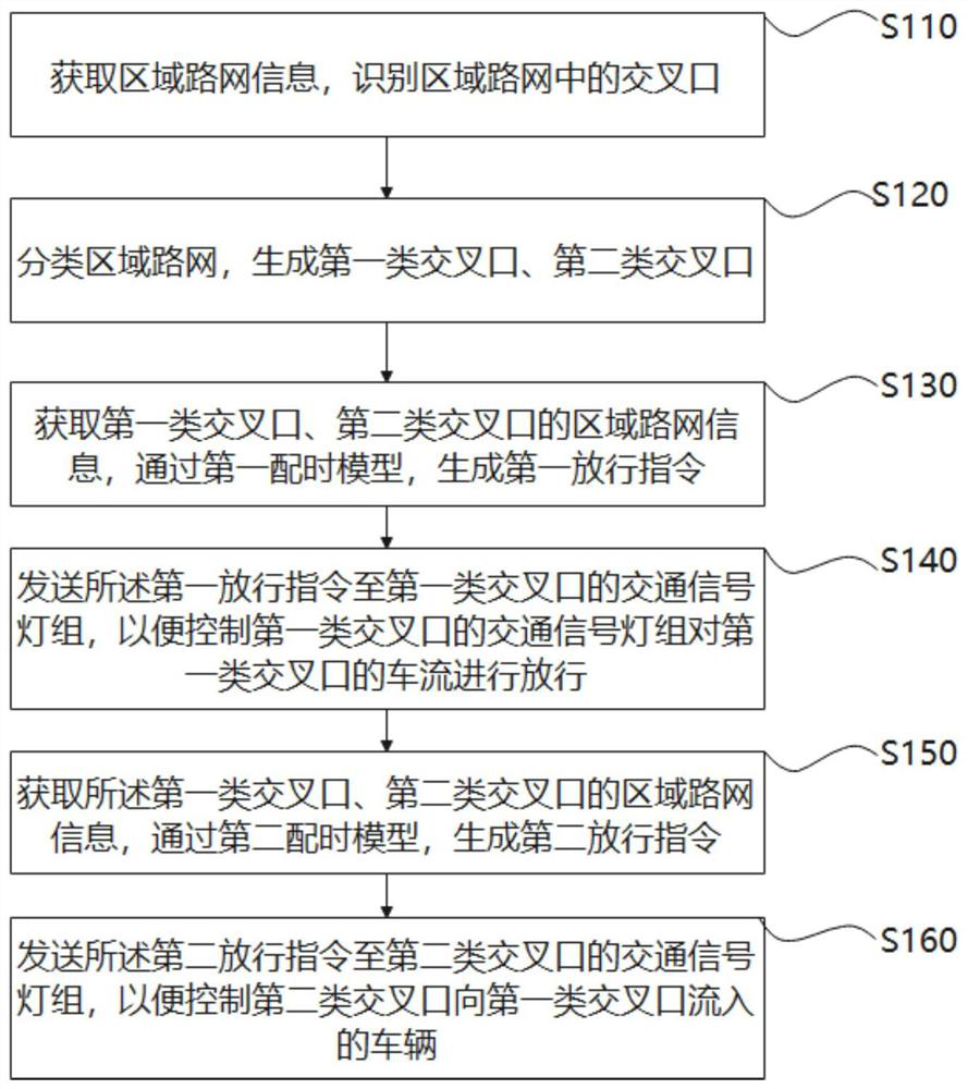 Traffic signal lamp control method and device