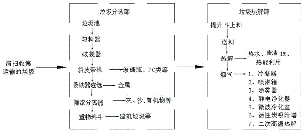 Equipment and process of garbage separation and pyrolysis treatment furnace integral treatment station