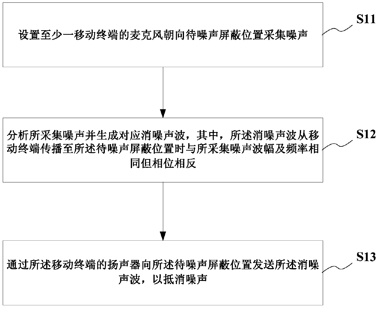 Environmental noise cancellation method, system and mobile terminal