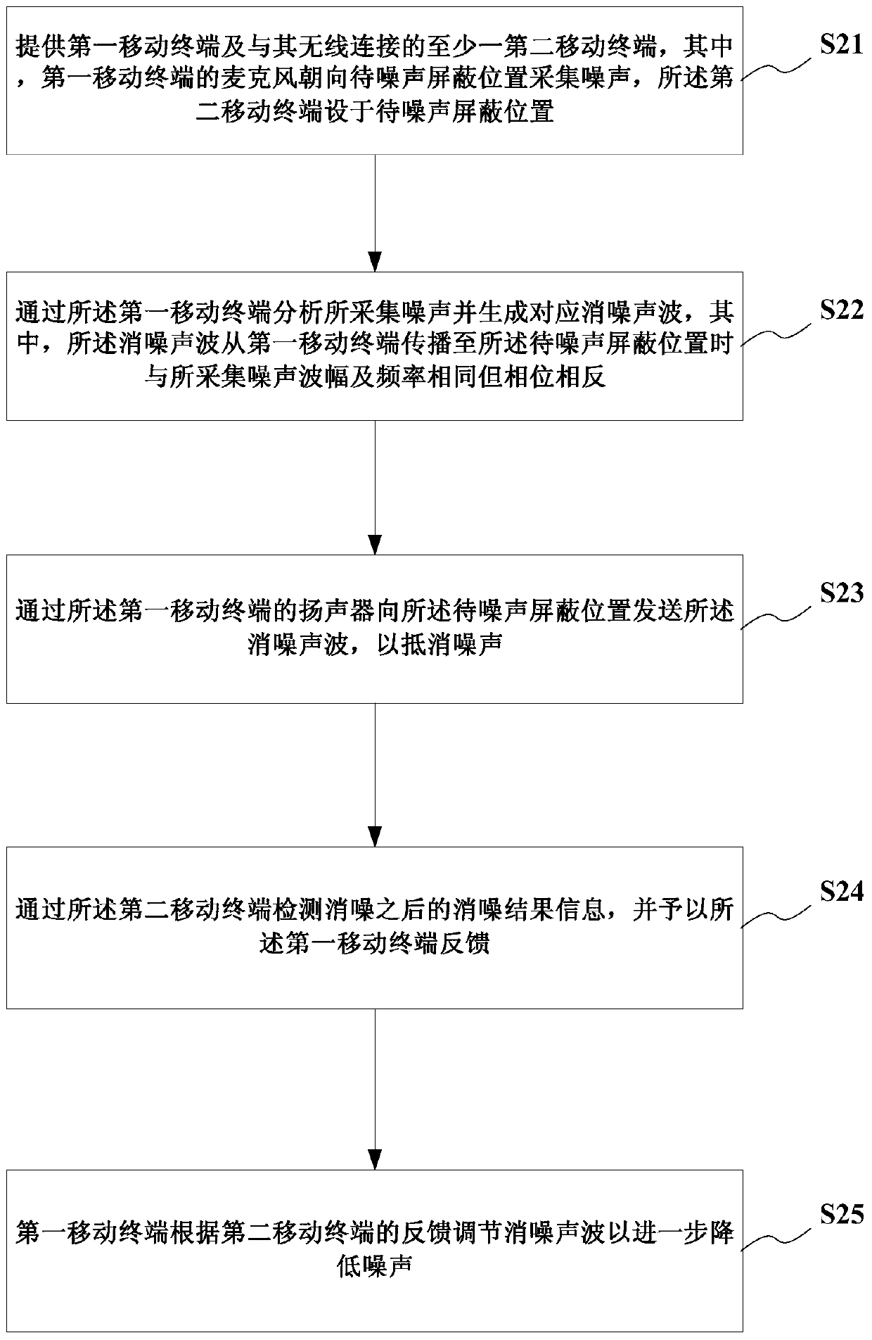 Environmental noise cancellation method, system and mobile terminal