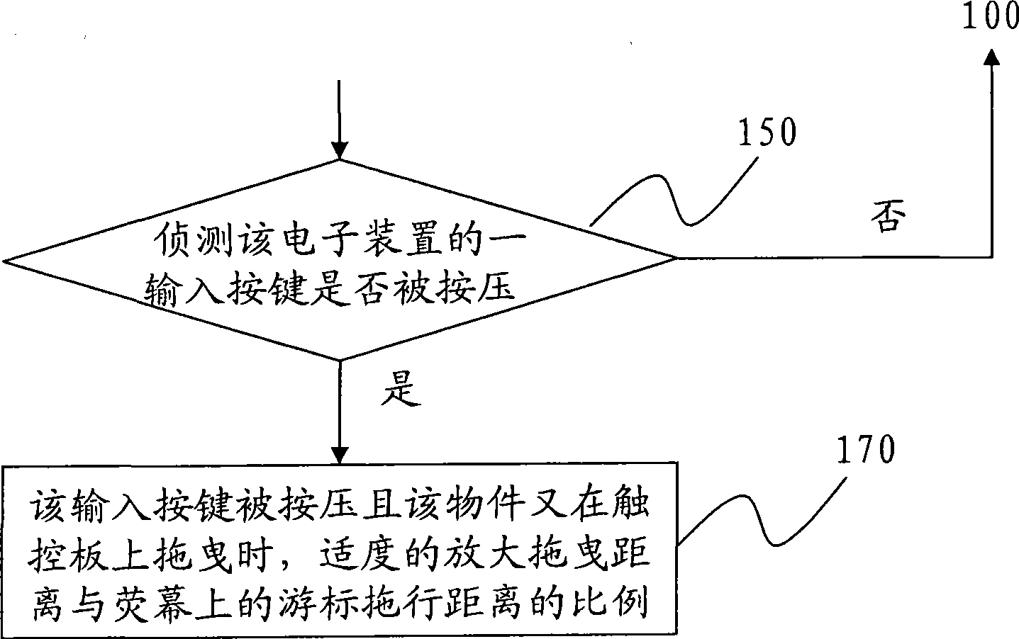 Control method for cursor of touch control panel