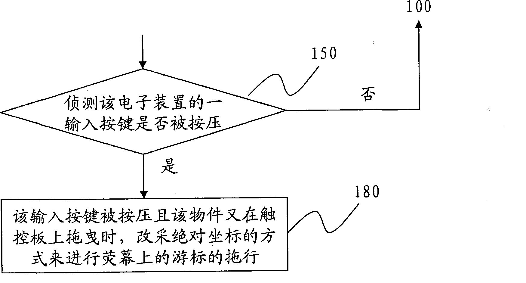 Control method for cursor of touch control panel