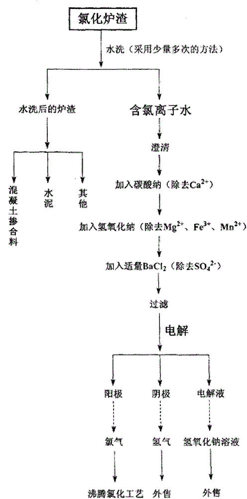 Chlorination furnace slag washing treatment method and use of treatment liquid