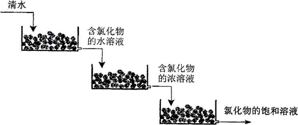 Chlorination furnace slag washing treatment method and use of treatment liquid