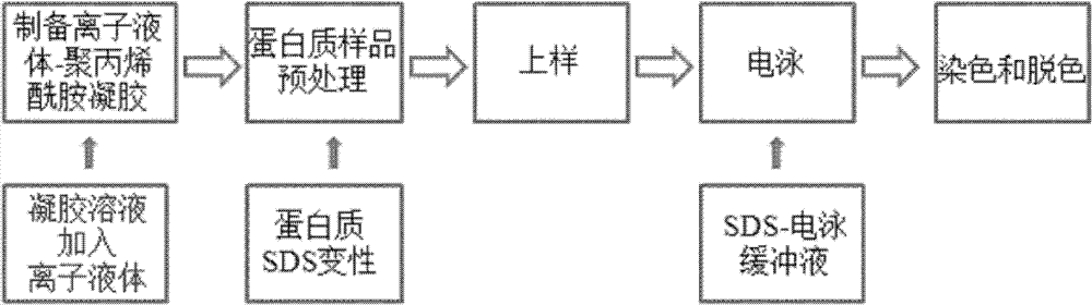 Ionic liquid- polyacrylamide gel, preparation method and purpose thereof